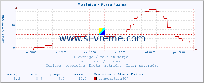 POVPREČJE :: Mostnica - Stara Fužina :: temperatura | pretok | višina :: zadnji dan / 5 minut.