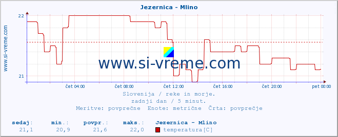 POVPREČJE :: Jezernica - Mlino :: temperatura | pretok | višina :: zadnji dan / 5 minut.