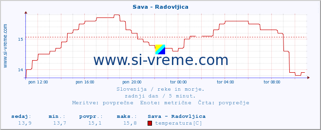 POVPREČJE :: Sava - Radovljica :: temperatura | pretok | višina :: zadnji dan / 5 minut.