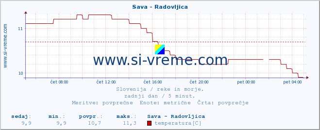 POVPREČJE :: Sava - Radovljica :: temperatura | pretok | višina :: zadnji dan / 5 minut.