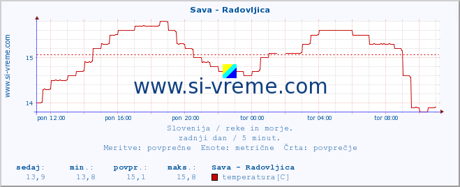 POVPREČJE :: Sava - Radovljica :: temperatura | pretok | višina :: zadnji dan / 5 minut.