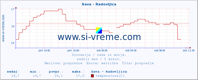 POVPREČJE :: Sava - Radovljica :: temperatura | pretok | višina :: zadnji dan / 5 minut.