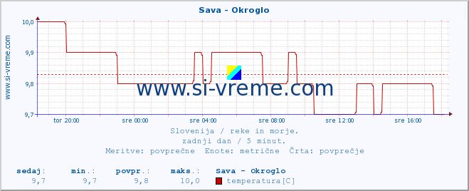 POVPREČJE :: Sava - Okroglo :: temperatura | pretok | višina :: zadnji dan / 5 minut.