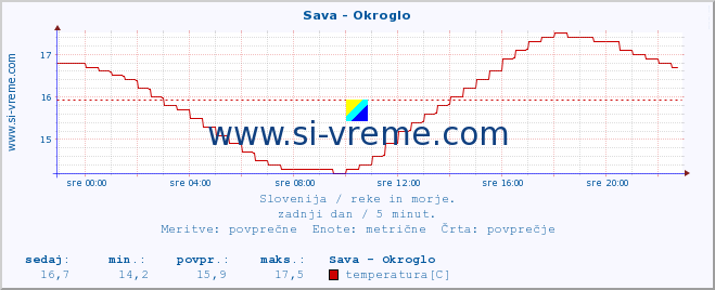 POVPREČJE :: Sava - Okroglo :: temperatura | pretok | višina :: zadnji dan / 5 minut.