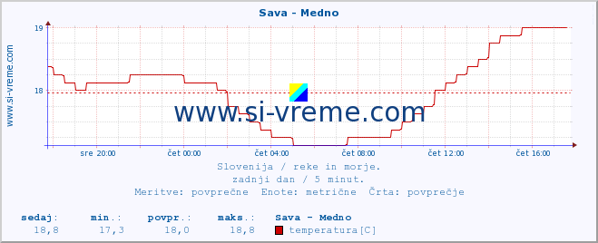 POVPREČJE :: Sava - Medno :: temperatura | pretok | višina :: zadnji dan / 5 minut.