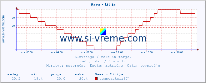 POVPREČJE :: Sava - Litija :: temperatura | pretok | višina :: zadnji dan / 5 minut.