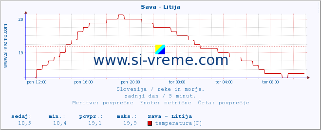 POVPREČJE :: Sava - Litija :: temperatura | pretok | višina :: zadnji dan / 5 minut.