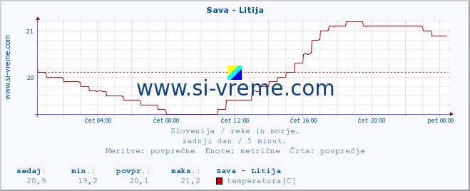 POVPREČJE :: Sava - Litija :: temperatura | pretok | višina :: zadnji dan / 5 minut.