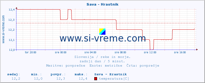 POVPREČJE :: Sava - Hrastnik :: temperatura | pretok | višina :: zadnji dan / 5 minut.