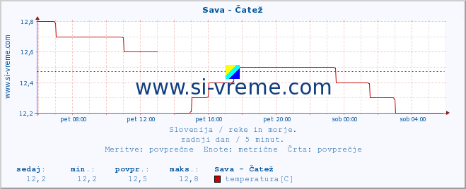 POVPREČJE :: Sava - Čatež :: temperatura | pretok | višina :: zadnji dan / 5 minut.