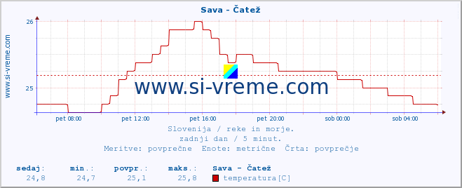 POVPREČJE :: Sava - Čatež :: temperatura | pretok | višina :: zadnji dan / 5 minut.