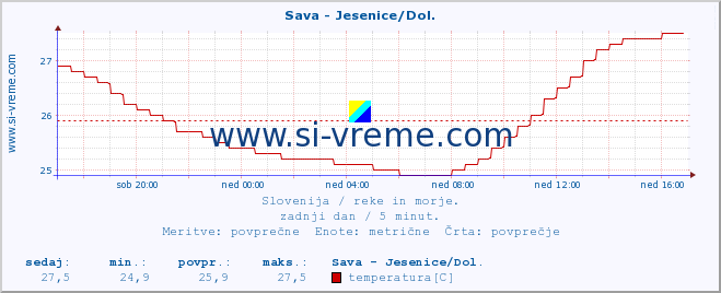 POVPREČJE :: Sava - Jesenice/Dol. :: temperatura | pretok | višina :: zadnji dan / 5 minut.