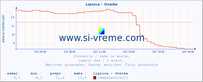 POVPREČJE :: Lipnica - Ovsiše :: temperatura | pretok | višina :: zadnji dan / 5 minut.