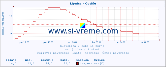 POVPREČJE :: Lipnica - Ovsiše :: temperatura | pretok | višina :: zadnji dan / 5 minut.