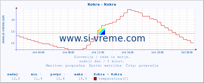 POVPREČJE :: Kokra - Kokra :: temperatura | pretok | višina :: zadnji dan / 5 minut.