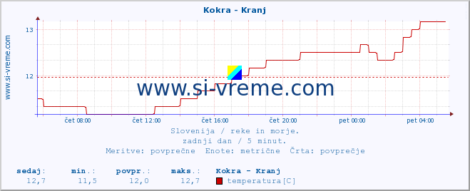 POVPREČJE :: Kokra - Kranj :: temperatura | pretok | višina :: zadnji dan / 5 minut.