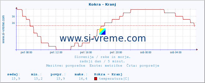 POVPREČJE :: Kokra - Kranj :: temperatura | pretok | višina :: zadnji dan / 5 minut.