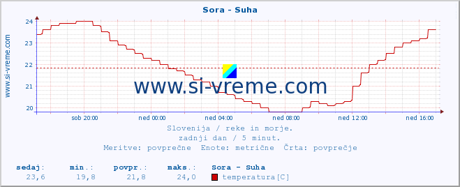 POVPREČJE :: Sora - Suha :: temperatura | pretok | višina :: zadnji dan / 5 minut.