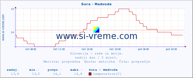 POVPREČJE :: Sora - Medvode :: temperatura | pretok | višina :: zadnji dan / 5 minut.