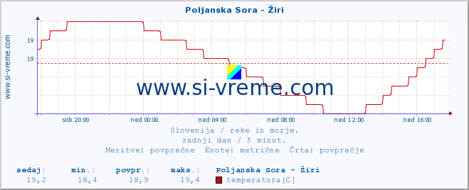 POVPREČJE :: Poljanska Sora - Žiri :: temperatura | pretok | višina :: zadnji dan / 5 minut.