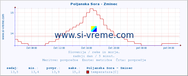 POVPREČJE :: Poljanska Sora - Zminec :: temperatura | pretok | višina :: zadnji dan / 5 minut.