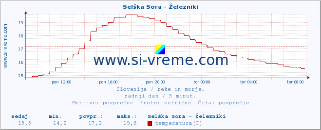 POVPREČJE :: Selška Sora - Železniki :: temperatura | pretok | višina :: zadnji dan / 5 minut.