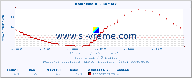 POVPREČJE :: Kamniška B. - Kamnik :: temperatura | pretok | višina :: zadnji dan / 5 minut.