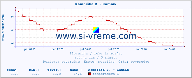 POVPREČJE :: Kamniška B. - Kamnik :: temperatura | pretok | višina :: zadnji dan / 5 minut.