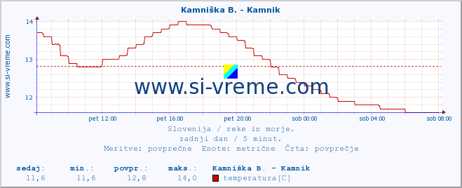 POVPREČJE :: Kamniška B. - Kamnik :: temperatura | pretok | višina :: zadnji dan / 5 minut.