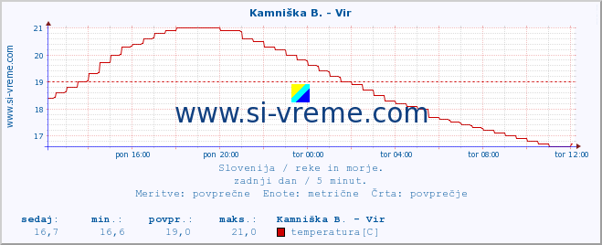 POVPREČJE :: Kamniška B. - Vir :: temperatura | pretok | višina :: zadnji dan / 5 minut.