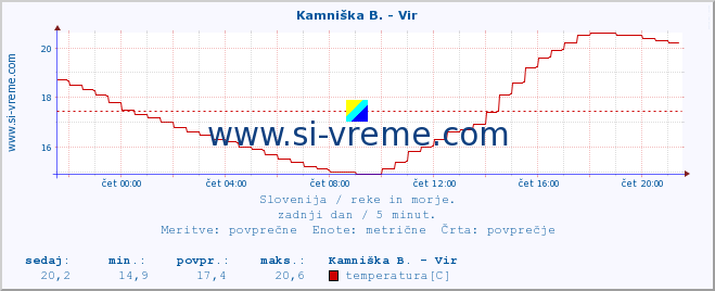 POVPREČJE :: Kamniška B. - Vir :: temperatura | pretok | višina :: zadnji dan / 5 minut.