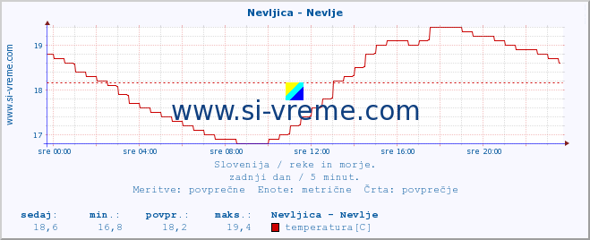 POVPREČJE :: Nevljica - Nevlje :: temperatura | pretok | višina :: zadnji dan / 5 minut.