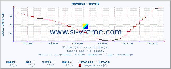 POVPREČJE :: Nevljica - Nevlje :: temperatura | pretok | višina :: zadnji dan / 5 minut.