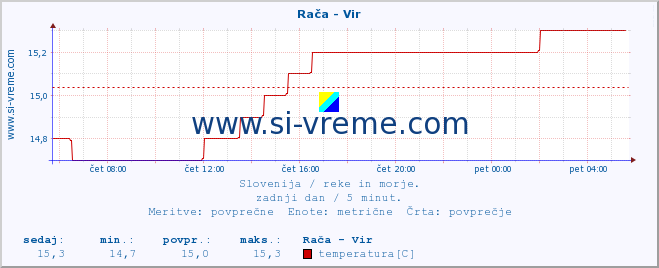 POVPREČJE :: Rača - Vir :: temperatura | pretok | višina :: zadnji dan / 5 minut.