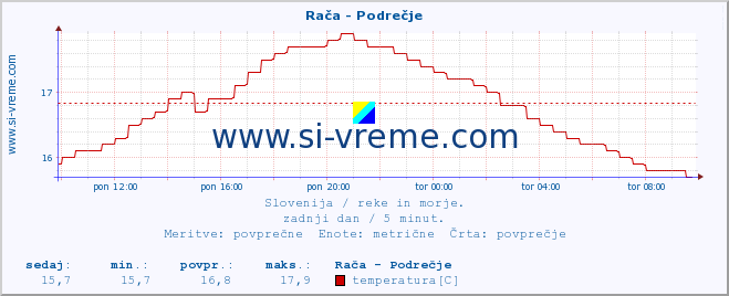 POVPREČJE :: Rača - Podrečje :: temperatura | pretok | višina :: zadnji dan / 5 minut.