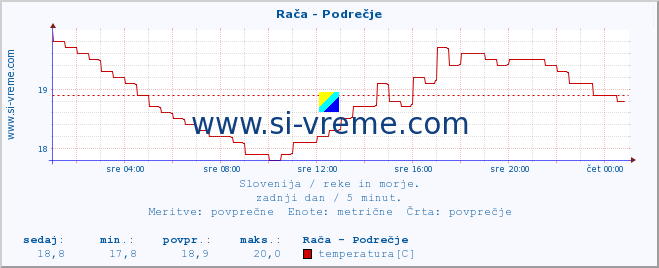 POVPREČJE :: Rača - Podrečje :: temperatura | pretok | višina :: zadnji dan / 5 minut.