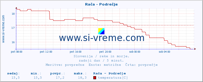 POVPREČJE :: Rača - Podrečje :: temperatura | pretok | višina :: zadnji dan / 5 minut.