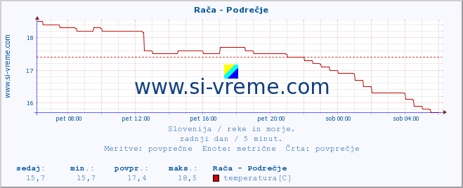 POVPREČJE :: Rača - Podrečje :: temperatura | pretok | višina :: zadnji dan / 5 minut.