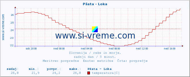 POVPREČJE :: Pšata - Loka :: temperatura | pretok | višina :: zadnji dan / 5 minut.