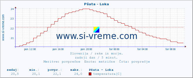 POVPREČJE :: Pšata - Loka :: temperatura | pretok | višina :: zadnji dan / 5 minut.