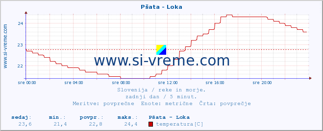 POVPREČJE :: Pšata - Loka :: temperatura | pretok | višina :: zadnji dan / 5 minut.