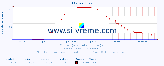 POVPREČJE :: Pšata - Loka :: temperatura | pretok | višina :: zadnji dan / 5 minut.