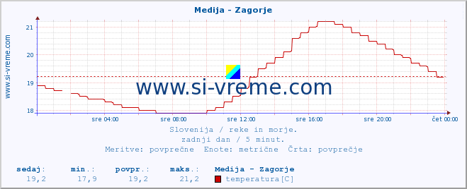 POVPREČJE :: Medija - Zagorje :: temperatura | pretok | višina :: zadnji dan / 5 minut.