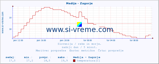 POVPREČJE :: Medija - Zagorje :: temperatura | pretok | višina :: zadnji dan / 5 minut.