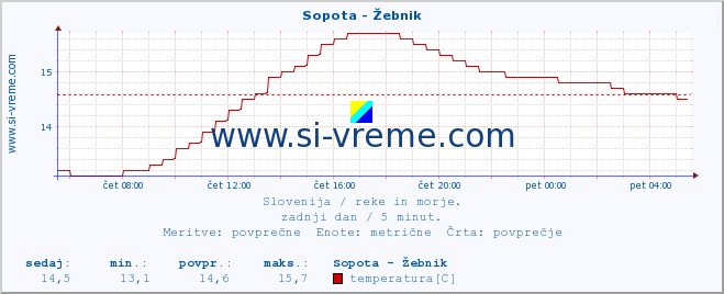 POVPREČJE :: Sopota - Žebnik :: temperatura | pretok | višina :: zadnji dan / 5 minut.