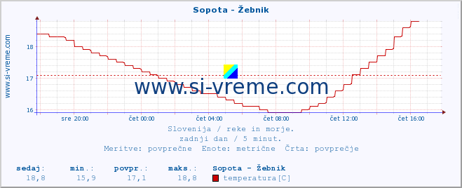 POVPREČJE :: Sopota - Žebnik :: temperatura | pretok | višina :: zadnji dan / 5 minut.