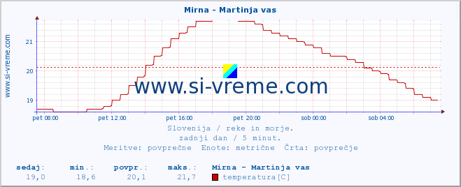 POVPREČJE :: Mirna - Martinja vas :: temperatura | pretok | višina :: zadnji dan / 5 minut.