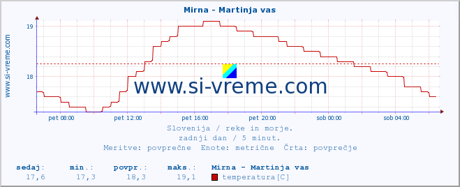 POVPREČJE :: Mirna - Martinja vas :: temperatura | pretok | višina :: zadnji dan / 5 minut.