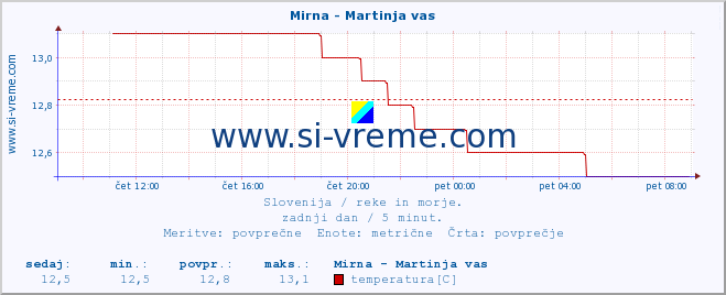 POVPREČJE :: Mirna - Martinja vas :: temperatura | pretok | višina :: zadnji dan / 5 minut.