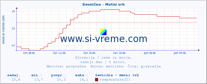 POVPREČJE :: Sevnična - Metni vrh :: temperatura | pretok | višina :: zadnji dan / 5 minut.